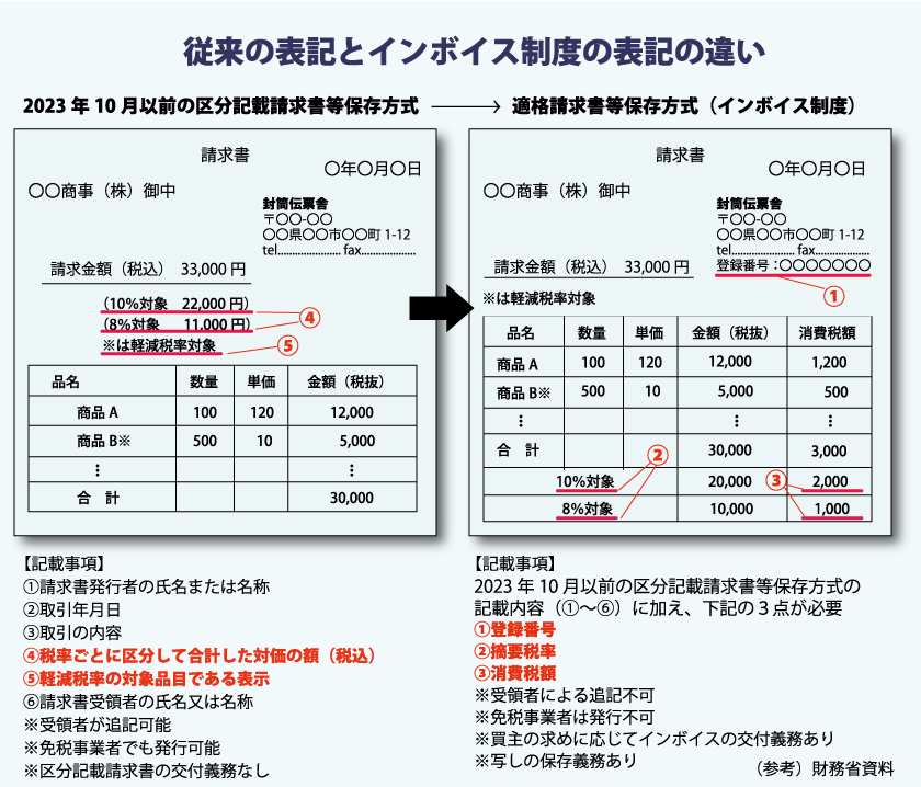 従来の表記とインボイス制度の表記の違い