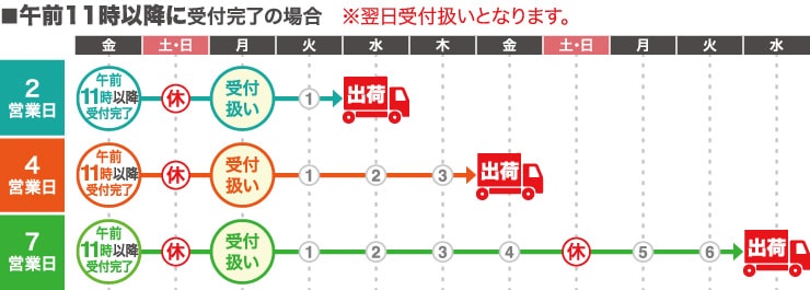 封筒の納期　11時以降に受付確定の場合