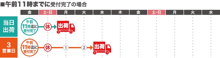 チェーンストア伝票の納期　午前１１時までに受付完了の場合