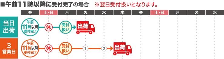 チェーンストア伝票の納期　午前１１時以降に受付完了の場合の場合