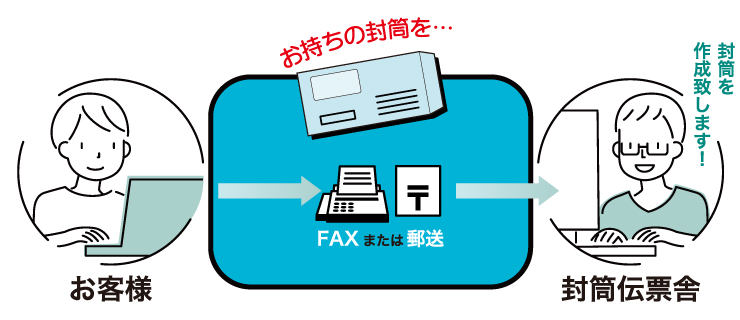 今お使いの封筒を郵送またはFAXする