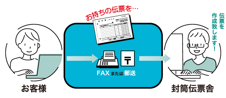 今お使いの伝票を郵送またはFAXする